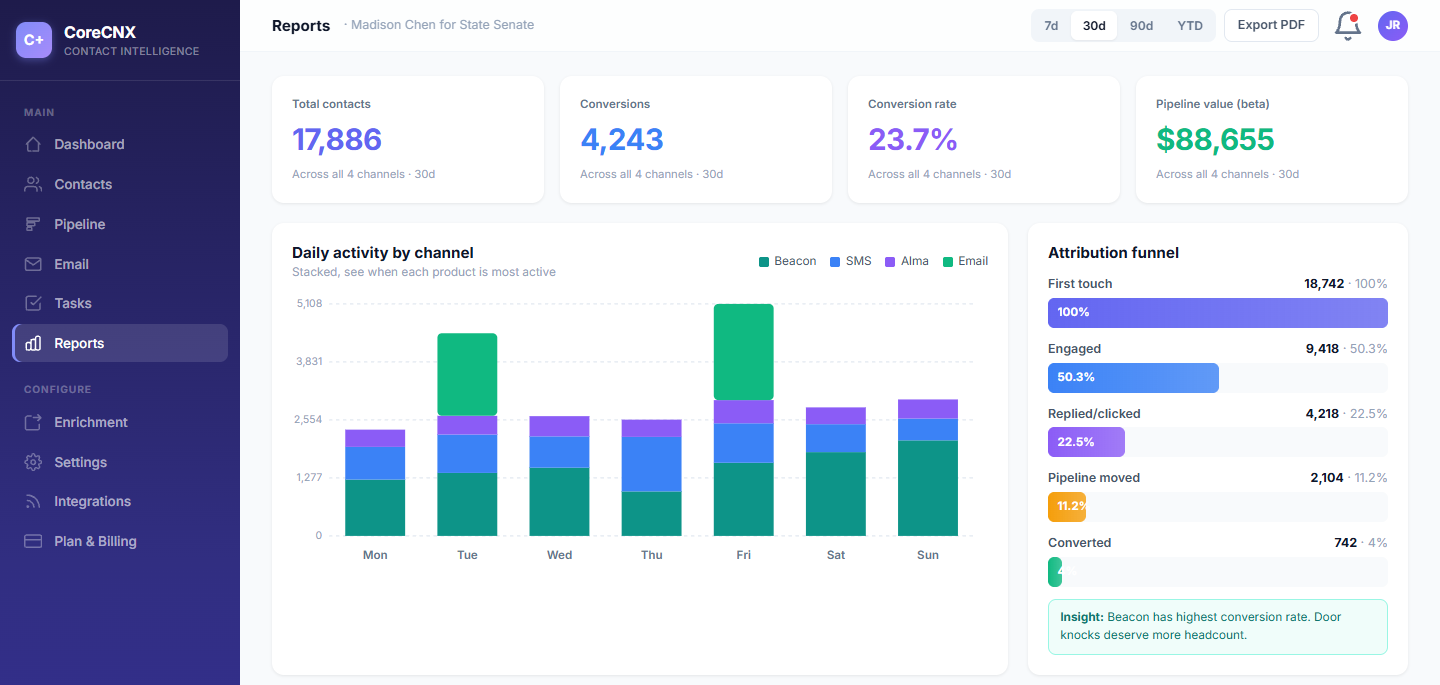 CoreCNX reports dashboard with daily activity by channel and a chart of how contacts move from first contact to conversion