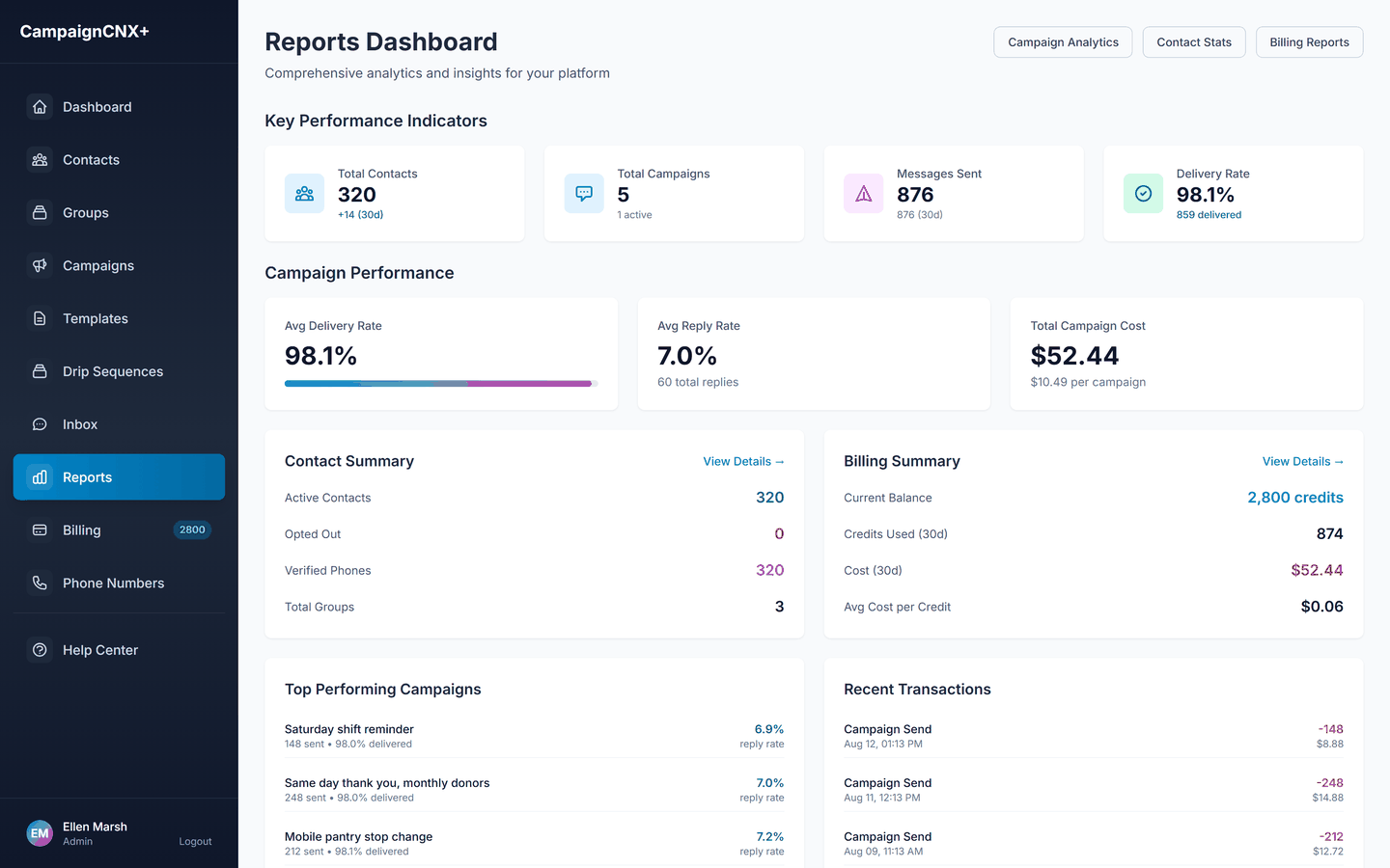 Nonprofit SMS reports dashboard showing a 98% delivery rate, reply rate, and per-campaign cost across the food bank's shift reminders and donor appeals, the figures a board report is built from
