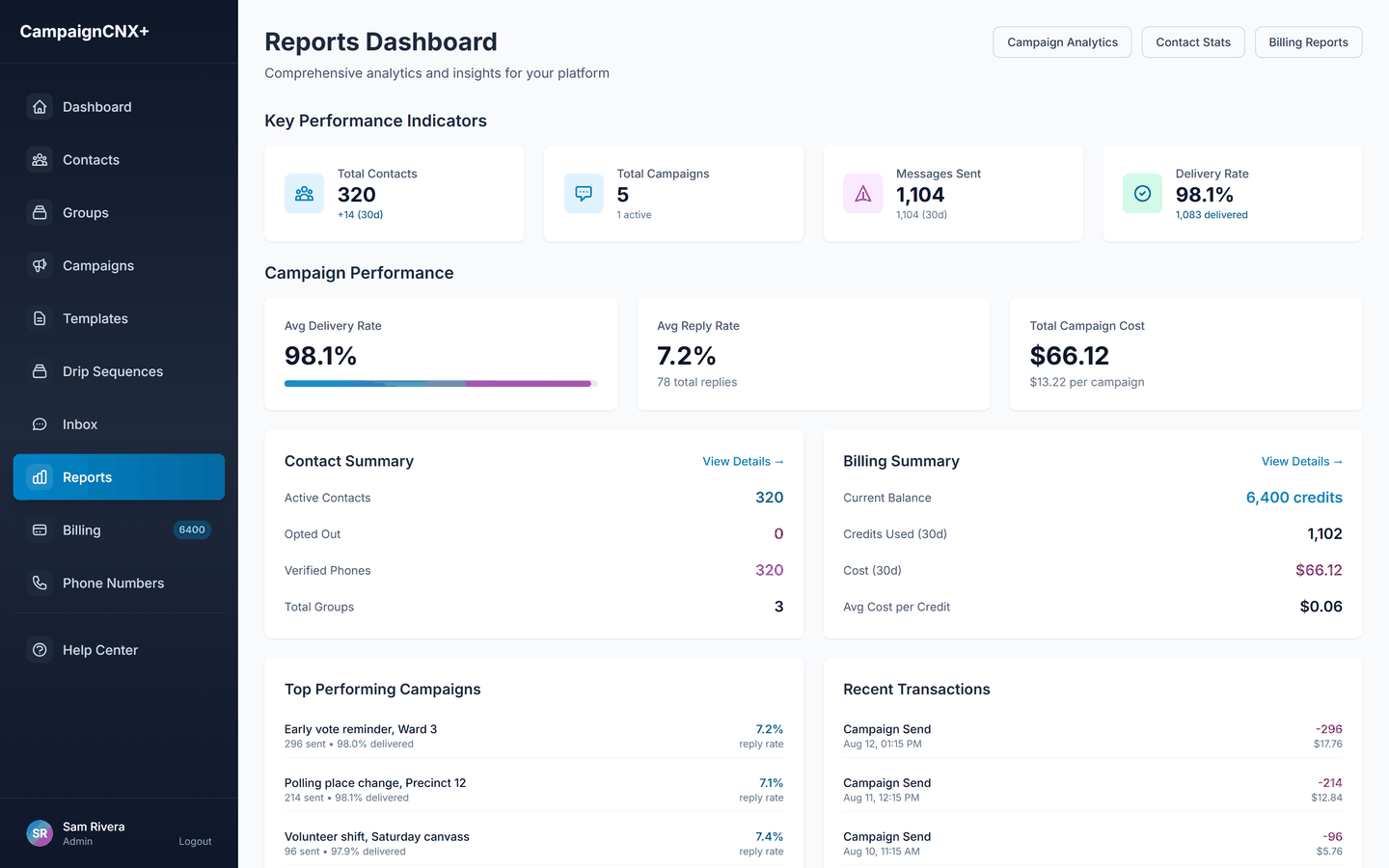 Political SMS reporting dashboard for a city council campaign showing 320 contacts, 1,104 messages sent, a 98.1 percent delivery rate, a 7.2 percent reply rate, and per-campaign cost for the wrap report