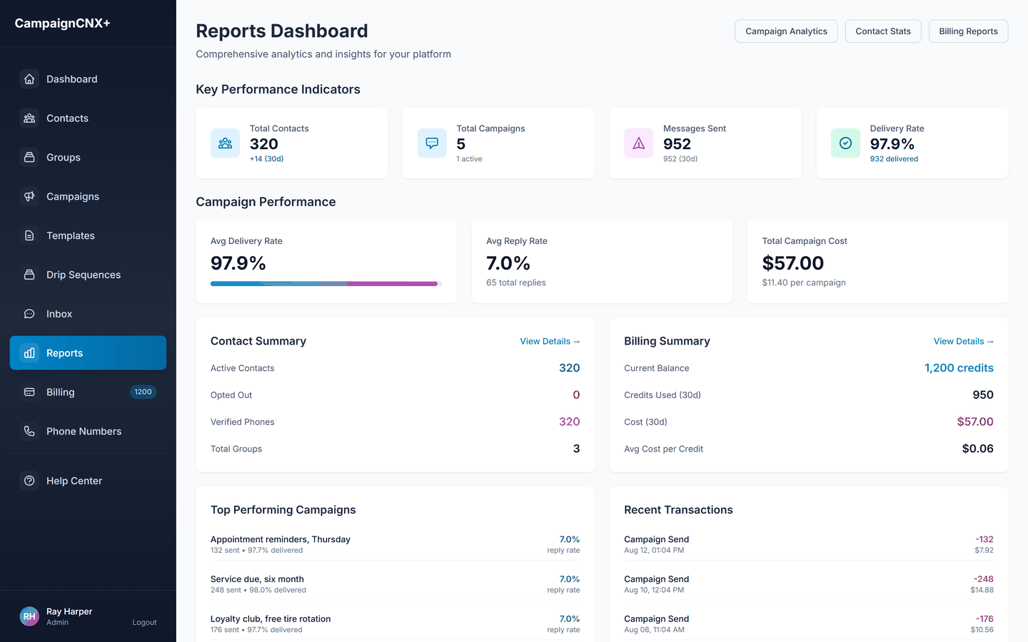 Business SMS reports dashboard showing delivery rate, reply rate, per-campaign cost and billing totals across an auto shop's appointment reminders and loyalty sends